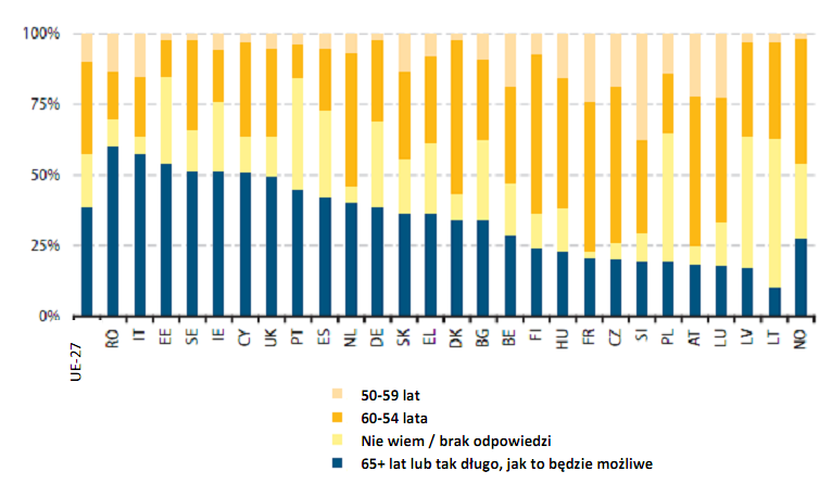 roku życia). Źródło: Eurostat (kod danych online: lfso_06flexisco) Rysunek 3.3: Planowany wiek zaprzestania aktywności zawodowej, 2006 r.