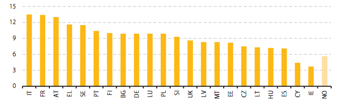 67 Rysunek 3.7: Wydatki jednostek rządowych i samorządowych na cele emerytalne, 2009 r. ( 1 ) (% PKB) ( 1 ) Belgia, Dania, Holandia, Rumunia i Słowacja, dane niedostępne.