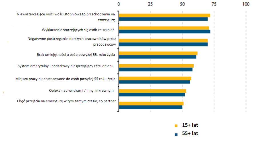 73 Rysunek 3.12: Ludzie przestają pracować z różnych powodów dlaczego uważasz, że osoby powyżej 55.