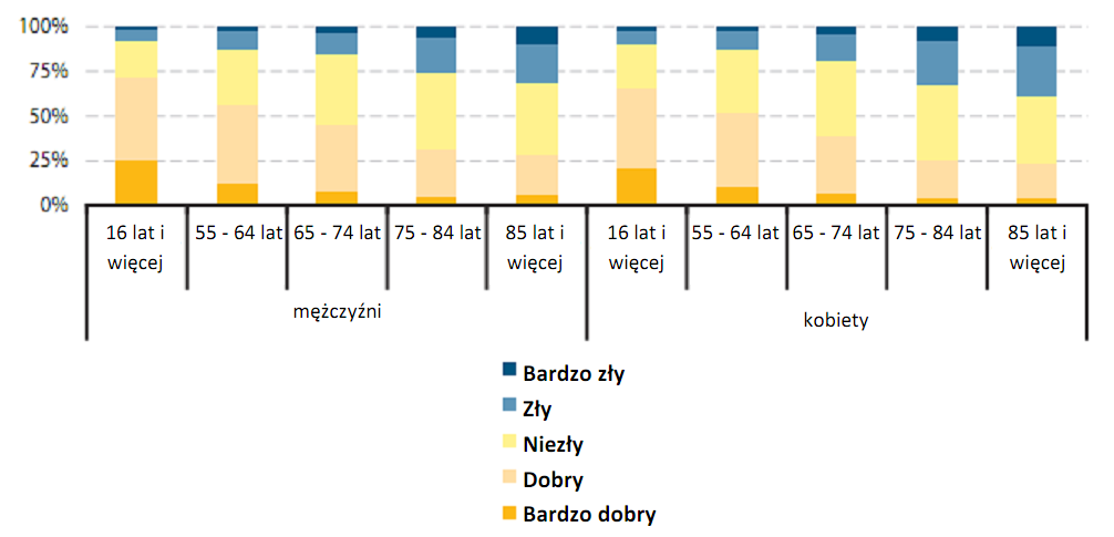 79 Rysunek 4.2: Stan zdrowia według respondentów, UE-27, 2009 r.