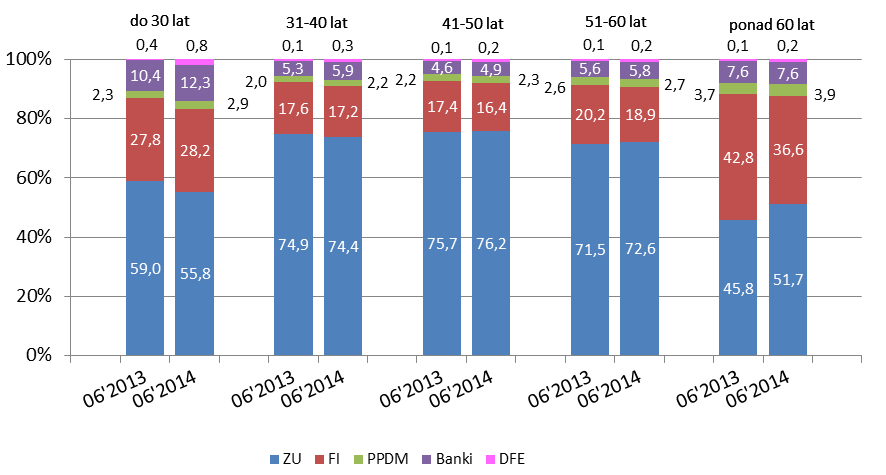 pod względem liczby obsługiwanych IKE odnotowano w dobrowolnych funduszach emerytalnych, gdzie liczba IKE zwiększyła się: z poziomu 1,0 tys. kont na koniec czerwca 2013 roku, do 1,8 tys.
