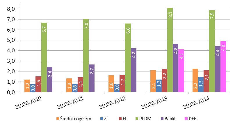 Wykres 4. Struktura aktywów IKE wg instytucji w I półroczu 2010 2014 (w %) Prawie 68% aktywów IKE posiadają zakłady ubezpieczeń i fundusze inwestycyjne 2.