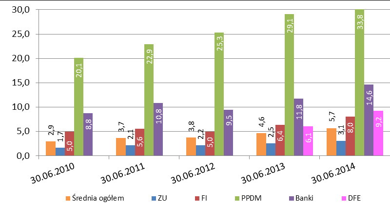 Wykres 6. Wskaźnik aktywnych IKE w I półroczu 2010 2014 (w %) 2.