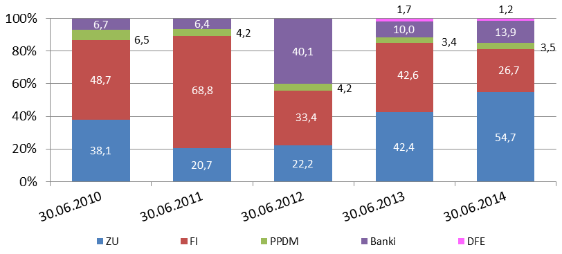 W I półroczu 2014 roku najchętniej zawierano umowy o prowadzenie IKE w funduszach inwestycyjnych i zakładach ubezpieczeń systematycznie od 2012 roku, a w stosunku do wskaźników w I półroczu 2013 roku