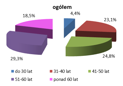 Wykres 1. Oszczędzający na IKE wg wieku i płci w I półroczu 2014 roku Więcej mężczyzn niż kobiet w wieku do 40 lat posiada IKE 2.