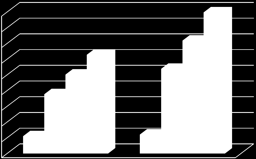 Wykres 8. Holenderski system stawek akcyzy na piwo i jego zmiany w latach 2007-2013 (EUR/ na hl za każdy stopień Plato).