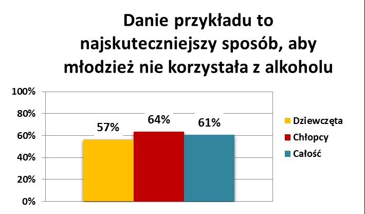 Zdecydowana większość młodzieży przyznała także, iż po uczestnictwie w programie mają większą wiedzę na temat działania alkoholu.