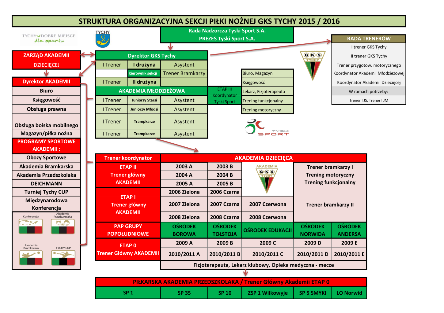 KTO JEST KIM W AKADEMII Lp. Funkcja Nazwisko Imię 1. Prezes Zarządu Hałatek Sebastian 2. Wiceprezes ds. Organizacyjnych Legwand Marcin 3. Wiceprezes ds. Sportowych / Dyrektor Zarządzający Kuśmierz Marcin 4.