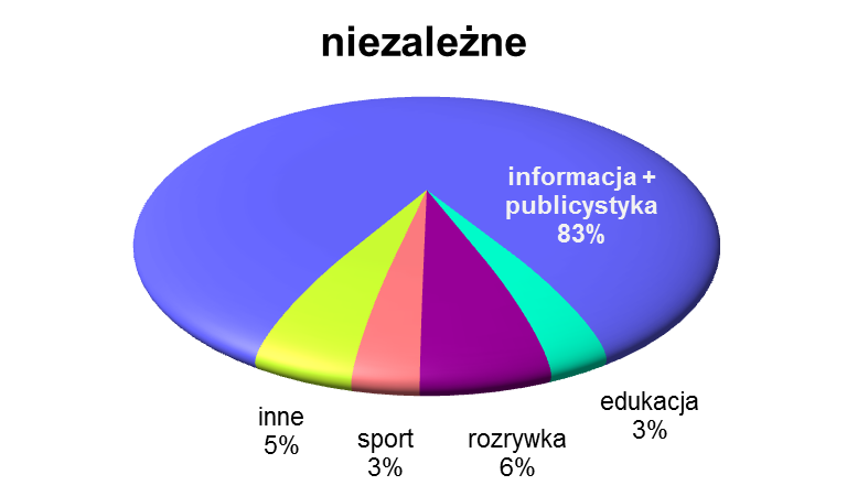 Tab. nr 13. Struktura gatunkowa audycji dotyczących lokalności w programach niezależnych.