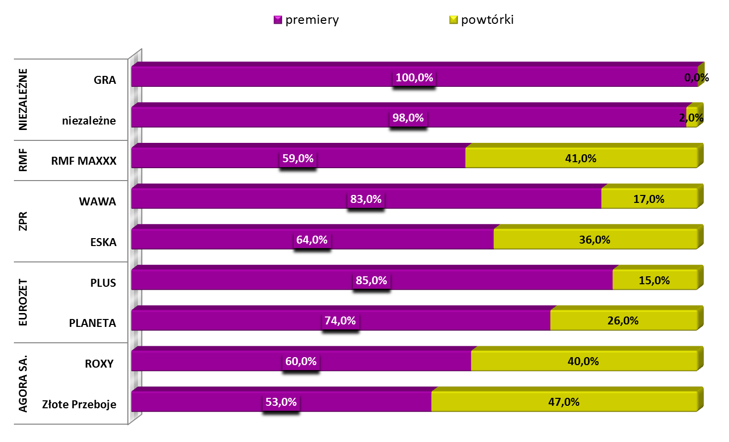 5. Pory tygodnia, w których były nadawane audycje dotyczące lokalności. Udział w audycjach dotyczących lokalności materiałów premierowych i powtórkowych.