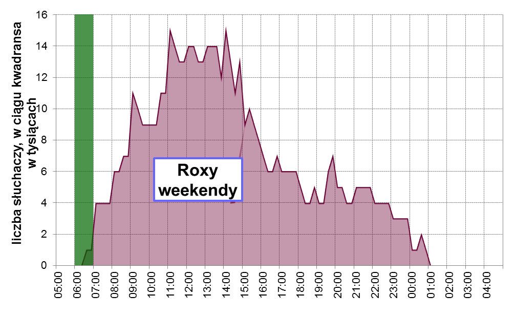 Programy nadające pod wspólnym brandem Roxy FM, pomimo tego, że mają obowiązki dotyczące obecności w programie tematyki lokalnej na zaledwie 2% poziomie, również nadają stosunkowo dużo powtórek.