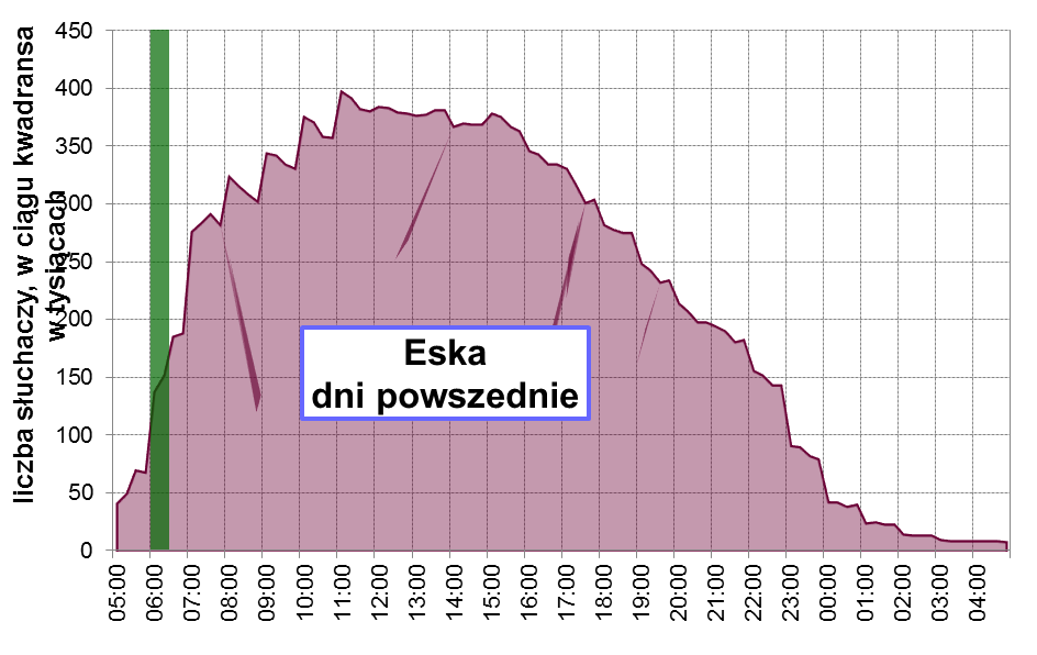 Powtórki stanowiły duży udział tematyki lokalnej również w programach nadających pod wspólnym brandem ESKA. W stacjach o charakterze uniwersalnym nadawano ok.