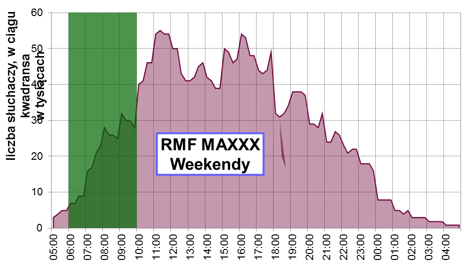 W dwóch programach nadających w grupie RMF: RMF MAXXX Zabrze oraz RMF MAXXX Pomorze również zaobserwowano prawidłowości w zakresie obecności w programach audycji o