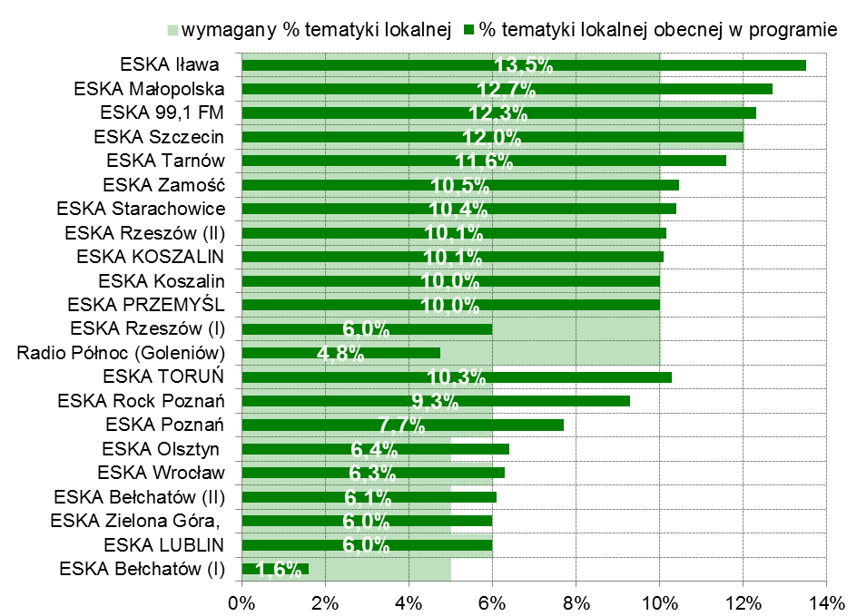 3.2. Realizacja tematyki lokalnej w programach z grupy ZPR (Radio ESKA, WaWa).