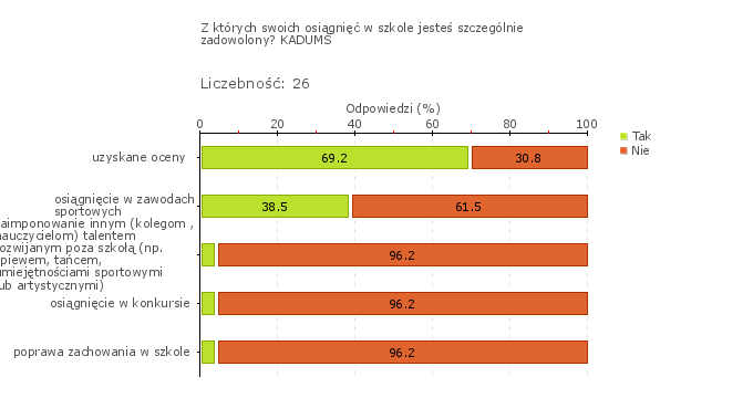 Rys.1o Obszar badania: Uczniowie odnoszą sukcesy na wyższym etapie kształcenia lub na rynku pracy Uczniowie w opinii dyrektora i nauczycieli odnoszą sukcesy na wyższym etapie kształcenia dzięki