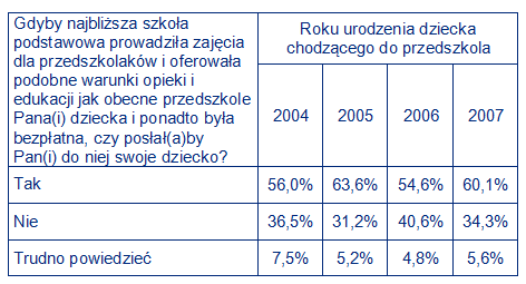 I. Edukacja przedszkolna Preferencje dotyczące wyboru placówki Pomimo tego, że w zdecydowanej większości rodzice dobrze oceniają zarówno edukację jak i opiekę nad dziećmi w przedszkolu, to 59,0% z