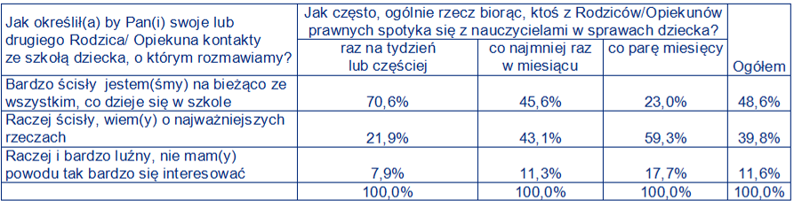 II. Edukacja wczesnoszkolna Kontakty rodziców ze szkołą Ankietowani rodzice najczęściej kontaktują się z nauczycielami dziecka co najwyżej raz w miesiącu (42,5%).