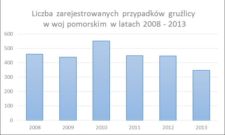 Gruźlica Gruźlica jest chorobą zakaźna ludzi i zwierząt występującą na całym świecie. Czynnikiem etiologicznym odpowiedzialnym za zachorowania są prątki gruźlicy (Mycobacterium tuberculosis).