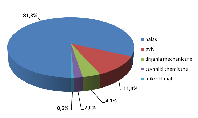 Liczba pracowników zatrudnionych w warunkach przekroczenia normatywów higienicznych w województwie pomorskim w 2013 roku Udział procentowy czynników szkodliwych, które występowały na stanowiskach