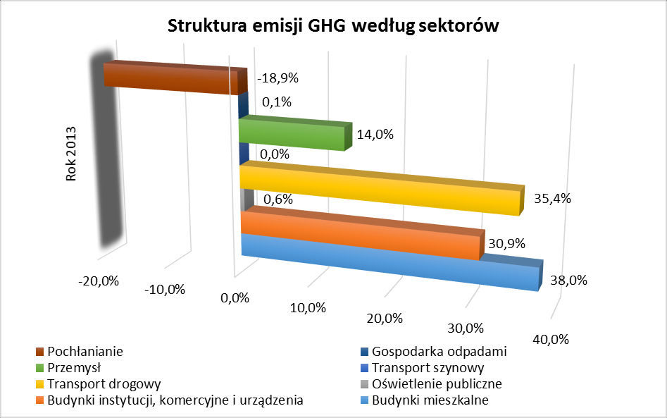 Rysunek 11. Wielkość emisji CO 2 z terenu gminy Pobiedziska w 2013 roku wg sektorów Źródło: opracowanie własne Rysunek 12.