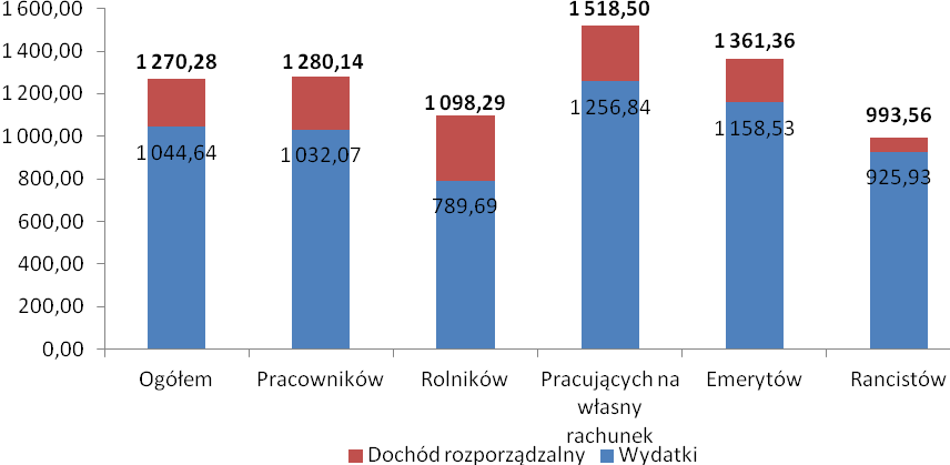 Wykres 5. Przeciętne miesięczne dochody i wydatki gospodarstw domowych na osobę wg grup społeczno-ekonomicznych w 2012 r. Źródło: Sytuacja gospodarstw domowych w 2012 r.