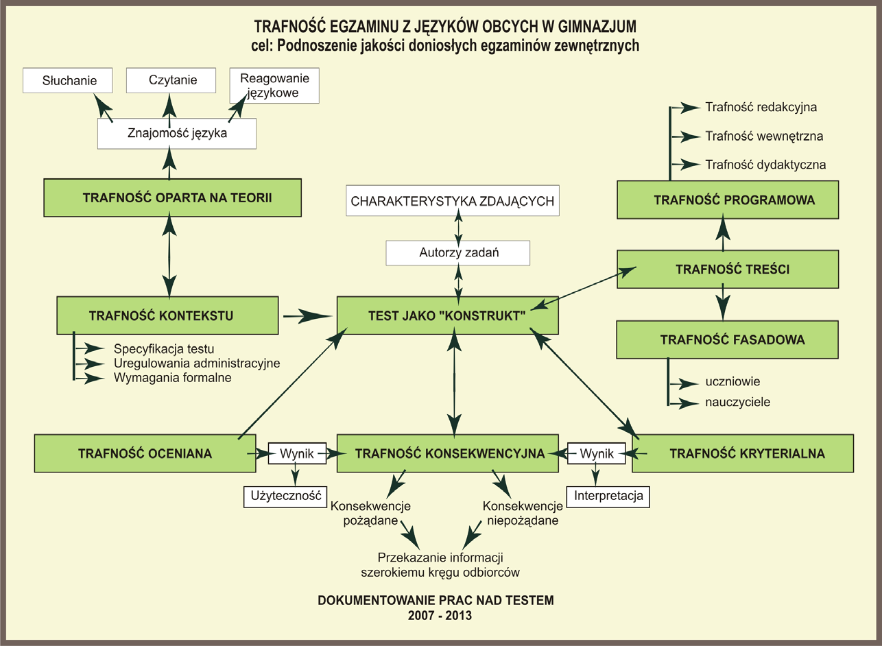 XIV Konferencja Diagnostyki Edukacyjnej, Opole 2008 konstruktu (tamże, 300).