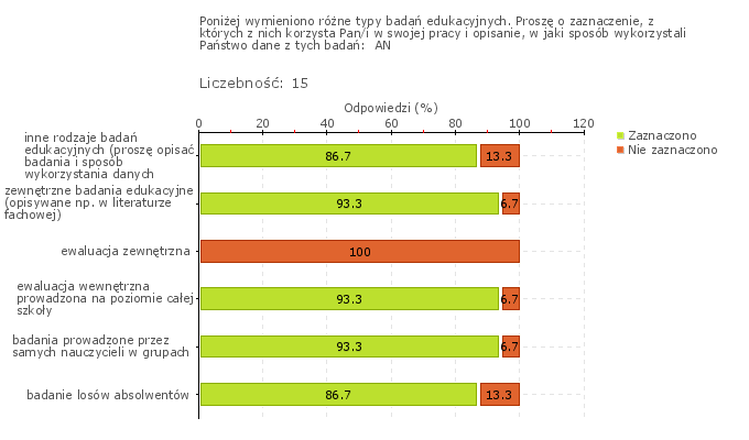 Wykres 1w Obszar badania: W szkole lub placówce prowadzi się badania odpowiednio do potrzeb szkoły lub placówki, w tym osiągnięć słuchaczy i losów absolwentów Badania wewnętrzne, w tym osiągnięć