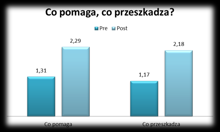 Rysunek 10 Co to jest mnemotechnika? Odpowiedzi uczniów i uczennic klas V szkoły podstawowej i gimnazjalistów (Npre test = 127; Npost test = 101).