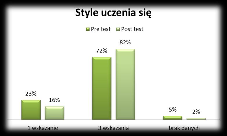 warsztatów dobrze poradzili sobie z tym zadaniem. Przed warsztatami 72% dzieci połączyło poprawnie trzy obrazki, po warsztatach 82%. Rysunek 14 Połącz pasujące obrazki.