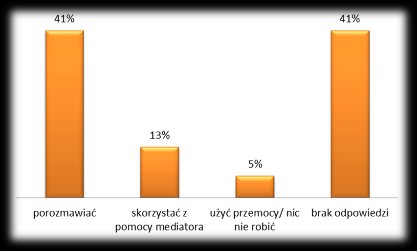 odpowiedziało 13% uczestników warsztatów. Mniej niż 5% wypowiedzi dotyczyły używania przemocy. Niepokojący jest wysoki procent braków odpowiedzi osób z Gimnazjum numer 31.