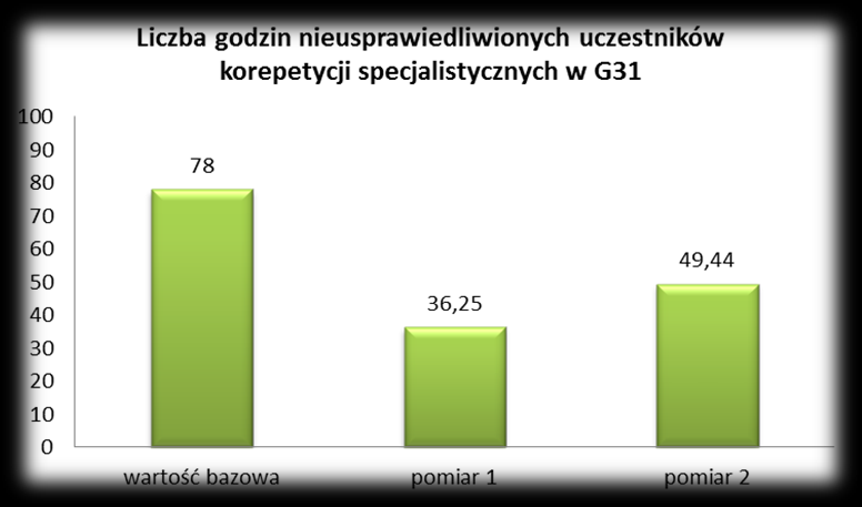 Rysunek 27 Średnia frekwencja wszystkich uczestników korepetycji specjalistycznych z SP 73 (N wb = 22, N p1 = 23, N p2 = 23).