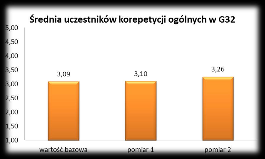 Rysunek 32 Ogólna średnia przedmiotów wspieranych uczestników korepetycji ogólnych w G32 (N wb = 15, N p1 = 21, N p2 = 21).