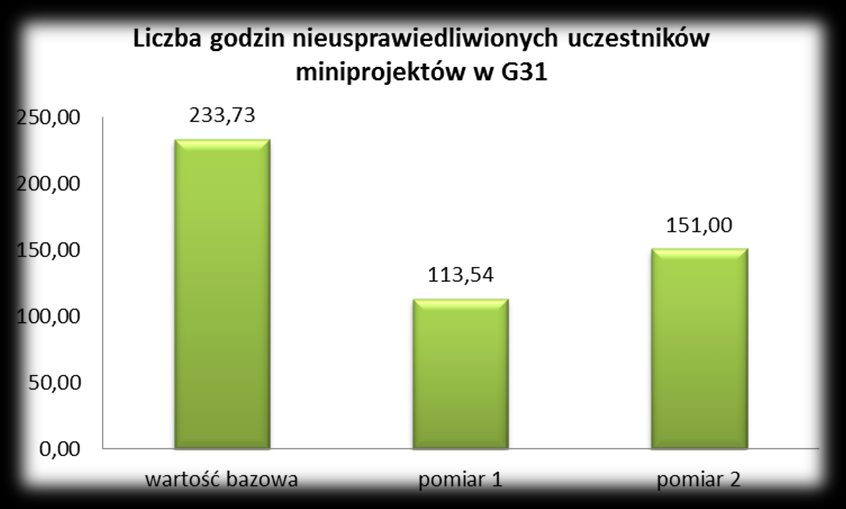 Rysunek 37 Średnia frekwencja gimnazjalistów uczestniczących w miniprojektach SP 73 (Nwb = 25, Np1 = 29, Np2 = 27), G31 (Nwb = 11, Np1 = 12, Np2 = 14), G32 (Nwb = 12, Np1 =