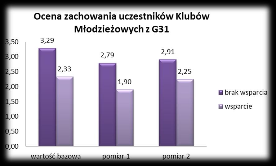 Rysunek 38 Ocena zachowania uczestników Klubów Młodzieżowych z G31 (N wb = 9, N p1 = 10, N p2 = 8) z osobami, które nie uczęszczały do nich (N wb = 94, N p1 = 101, N p2 = 88).