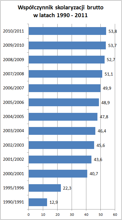 Wzrost procentowy ilości