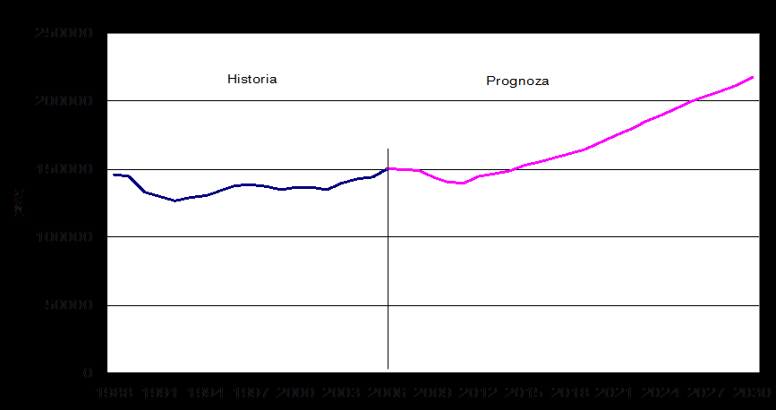 prawdopodobieństwem można założyć, że zapotrzebowanie to będzie wzrastało (na pewno do roku 2030). Wzrost temperatury nie zmieni tej tendencji, gdyż jak wynika z Rys. 6.