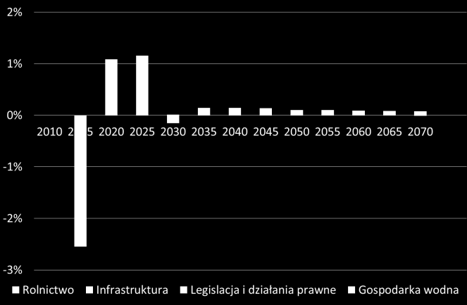 fizyczny wykorzystywany w bieżącej aktywności gospodarczej jest w dużo mniejszym stopniu niszczony przez ekstremalne zjawiska klimatyczne. Rys. 10.