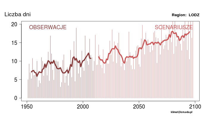 W przypadku temperatury bada się, między innymi, długości gorących okresów letnich oraz okresy dni mroźnych. Rys. 5.