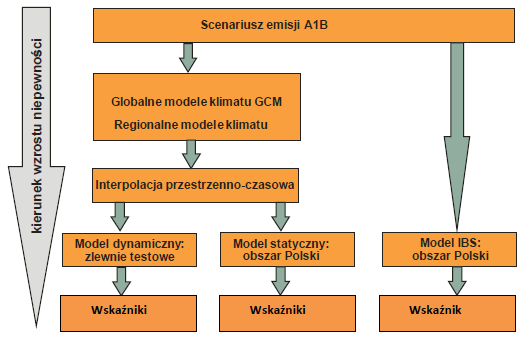 Rys. 6.25. Schemat procedury szacowania indeksów zmian określający propagacje niepewności w łańcuchu działań. W powyższym schemacie niepewność wzrasta na każdym z etapów idąc w dół schematu.