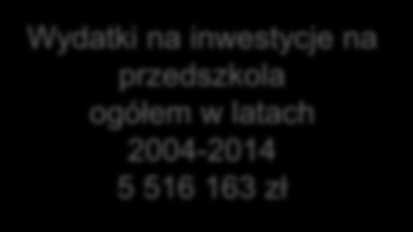 Wydatki na inwestycje na przedszkola ogółem w latach 2004-2014 5 516 163 zł 6 396 161 11 453 100 14 851 648 18 545 552 20 605 790 1