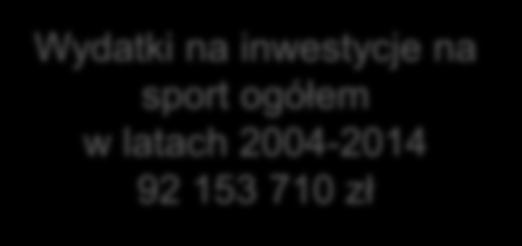 Wydatki na inwestycje na sport ogółem w latach 2004-2014 92 153 710 zł 23 230 281 22 680 723 6 496 531 7 787 527 7 853 070 2 865 262 3 275