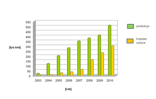 jednocześnie nastąpi spadek na sortymenty grube, do poziomu 5 mln ton/rok, [3].