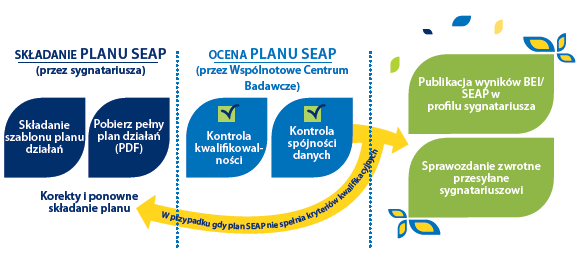 Opracowanie SEAP & ocena zgodność założeń i porównywalność wyników Zapewnienie jakości Planów