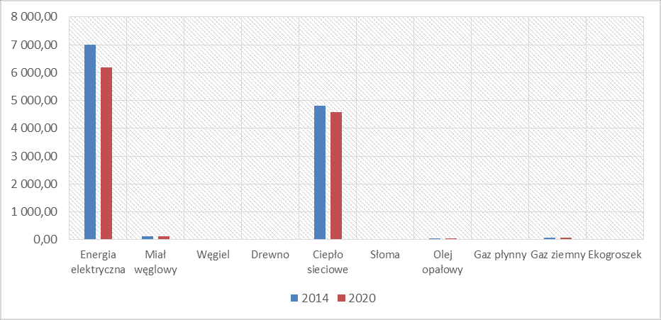 Wykres 5. Zmiana zużycia paliw pierwotnych i nośników energii w budynkach użyteczności publicznej w perspektywie 2014-2020 [MWh] Źródło: opracowanie własne na podstawie BEI Wykres 6.