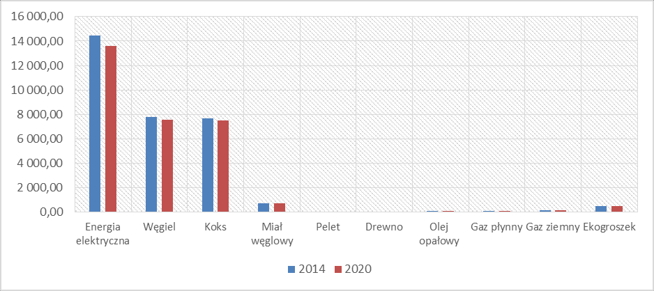 Wykres 9. Zmiana zużycia paliw pierwotnych i nośników energii w budynkach mieszkalnych perspektywie 2014-2020 [MWh] Źródło: opracowanie własne na podstawie BEI Wykres 10.