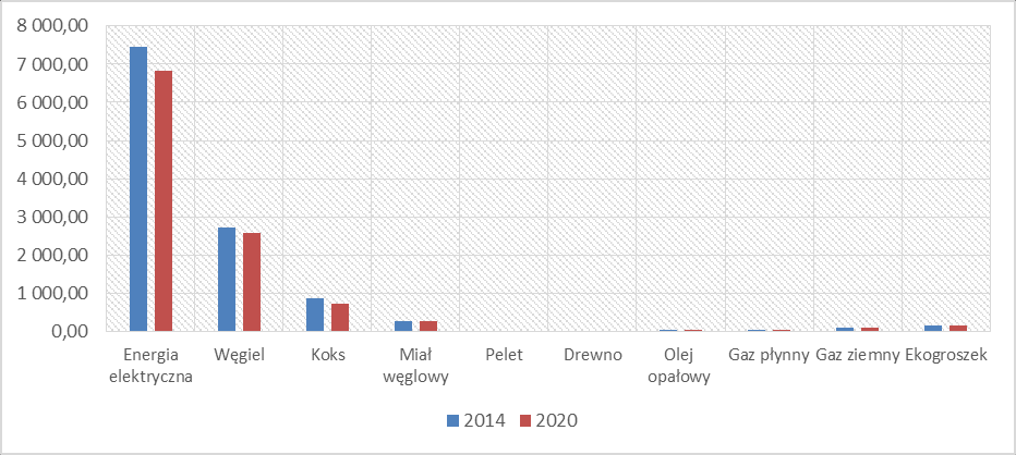 Wykres 13. Zmiana zużycia paliw pierwotnych i nośników energii w budynkach mieszkalnych perspektywie 2014-2020 [MWh] Źródło: opracowanie własne na podstawie BEI Wykres 14.