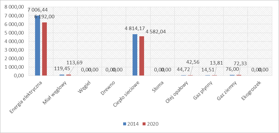 2. Zużycie energii elektrycznej wpływa w największym stopniu na emisję CO 2 w mieście Człuchów.