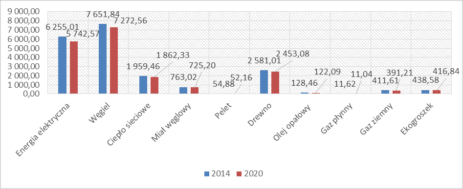 31 393,74 MgCO2. W perspektywie do 2020 r. szacuje się ograniczenie zużycia energii finalnej o 2 304,75 MWh, a emisji CO 2 o 1 393,96 MgCO 2.