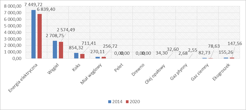 2. Zużycie energii elektrycznej wpływa w największym stopniu na emisję CO 2 w mieście Człuchów.