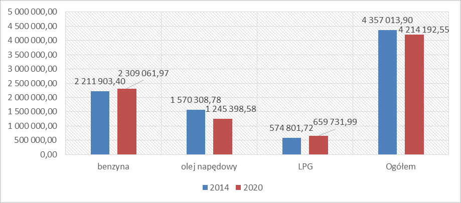 Transport poziomie 11 557,87 MgCO2. W perspektywie do 2020 r. szacuje się ograniczenie zużycia energii finalnej o 1 206,40 MWh, a emisji CO 2 o 914,51 MgCO 2.